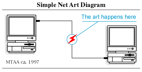 A line drawing of two computers. A cable connects them and the middle of the cable contains a flashing lightning bolt labeled "The Art Happens Here." The image is credited to MTAA, circa 1997.